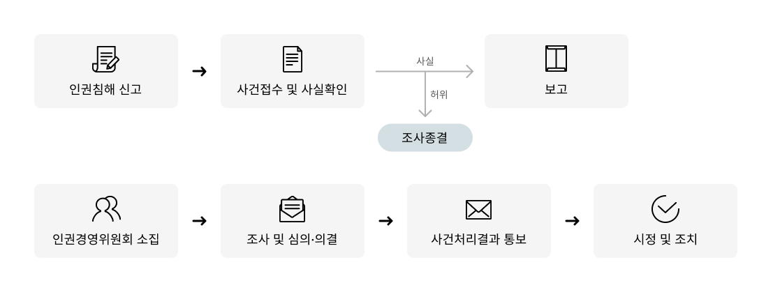 처리절차:1.인권침해 신고 2.사건 접수 및 사실 확인 (허위:조사종결) 3.(사실) 보고 4.인권경영위원회 소집 5.조사 및 심의·의결 6.사건처리결과 통보 7.시정 및 조치