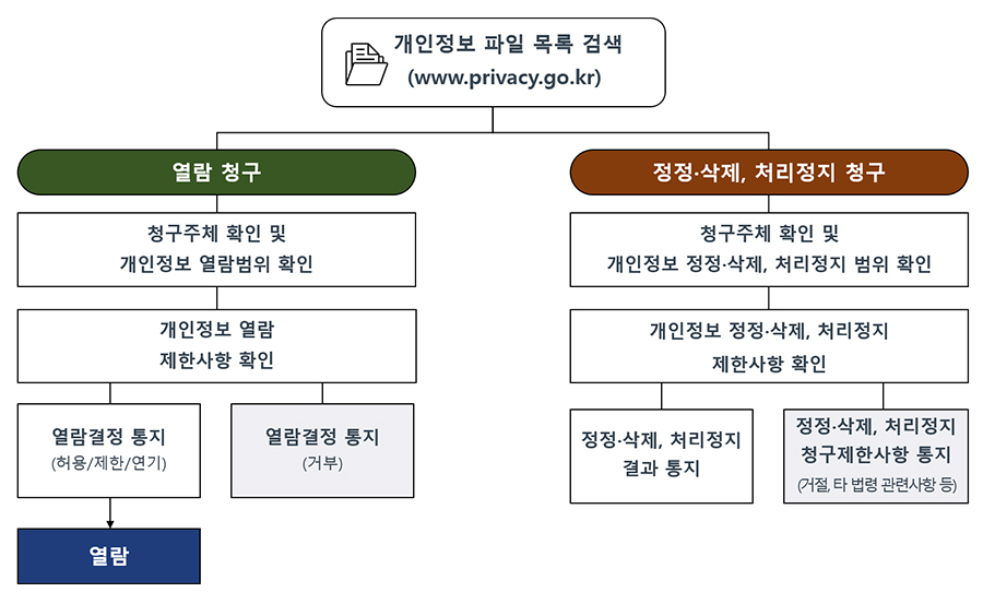 정보주체의 권리ㆍ의무 및 행사방법에 관한 사항 관련 이미지