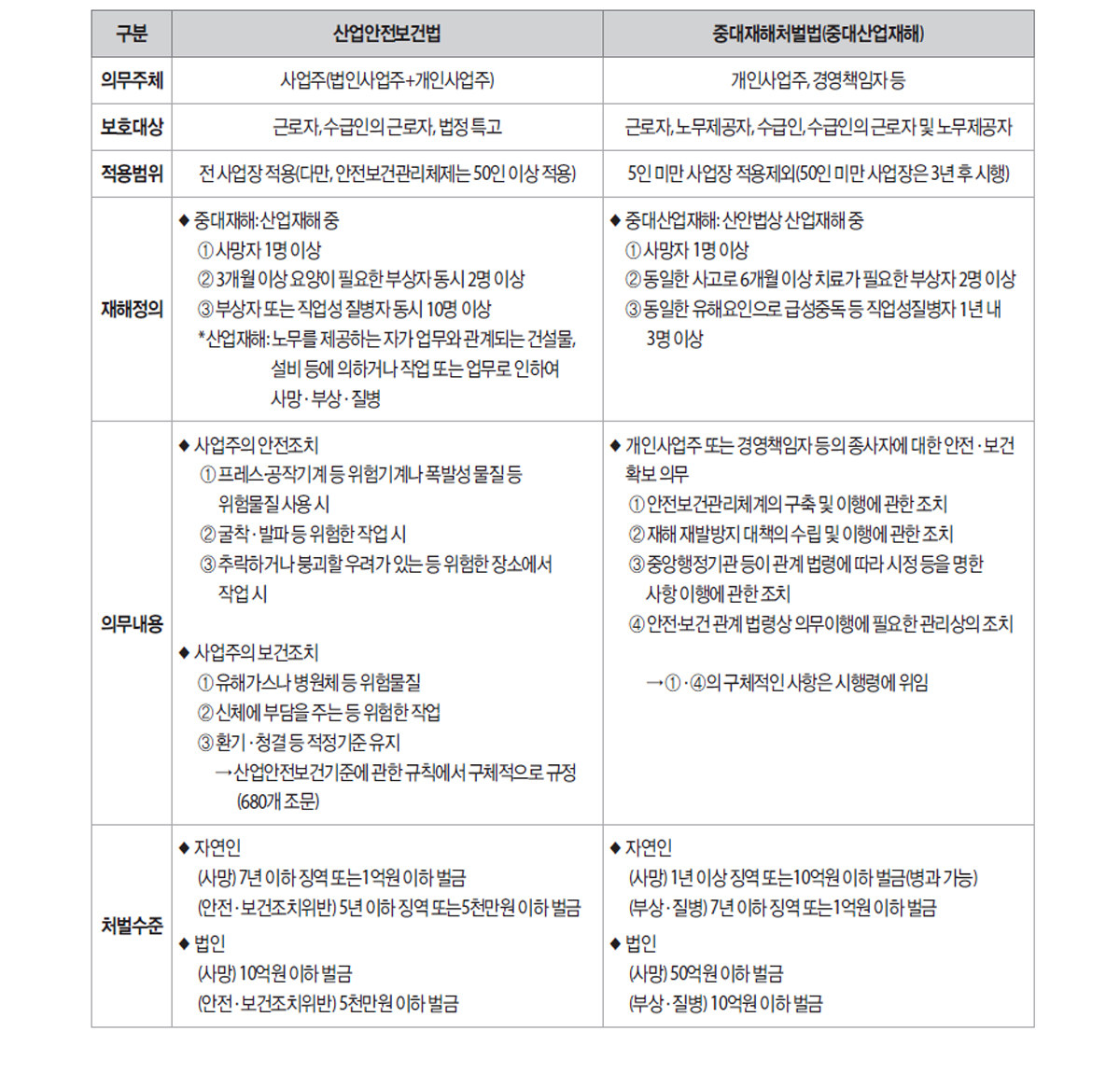 중대재해처벌법 요약, 시행 정리 4